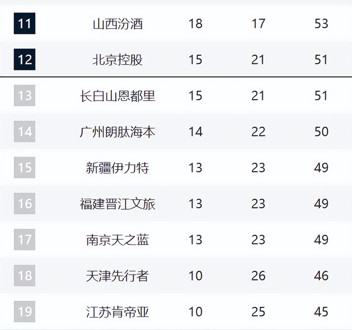 CBA第12名悬念持续！北控3连败被吉林追平，后面四队紧咬！|新疆|南京同曦|球队|比赛|季后赛_新浪体育_新浪新闻